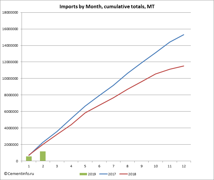 Imports by Month, cumulative totals, MT
